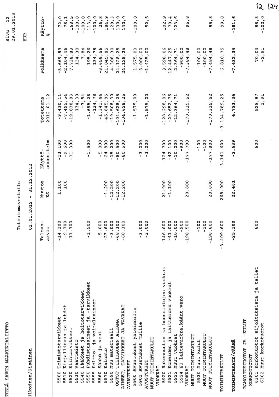 738,83 168,5 5530 Vaatteisto -134,30 134,30-100,0 5540 Lääkkeet ja hoitotarvikkeet -3,84 3,84-100,0 5550 Puhdistusaineet ja -tarvikkeet -1.500-1.