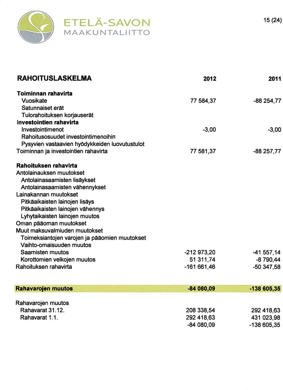 Antolainasaamisten lisäykset Antolainasaamisten vähennykset Lainakannan muutokset Pitkäaikaisten lainojen hsäys Pitkäaikaisten lainojen vähennys Lyhytaikaisten lainojen muutos Oman pääoman muutokset