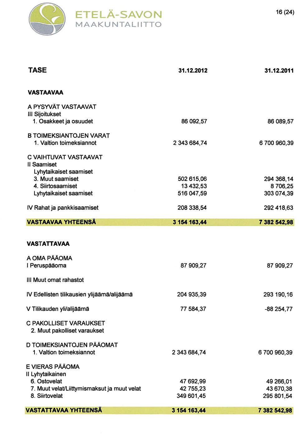 Siirtosaamiset 13432,53 8 706,25 Lyhytaikaiset saamiset 516 047,59 303 074,39 IV Rahat ja pankkisaamiset 208 338,54 292 418,63 VASTAAVAA YHTEENSÄ 3 154 163,44 7382542,98 VASTATTAVAA AlMA PÄÄOMA 1