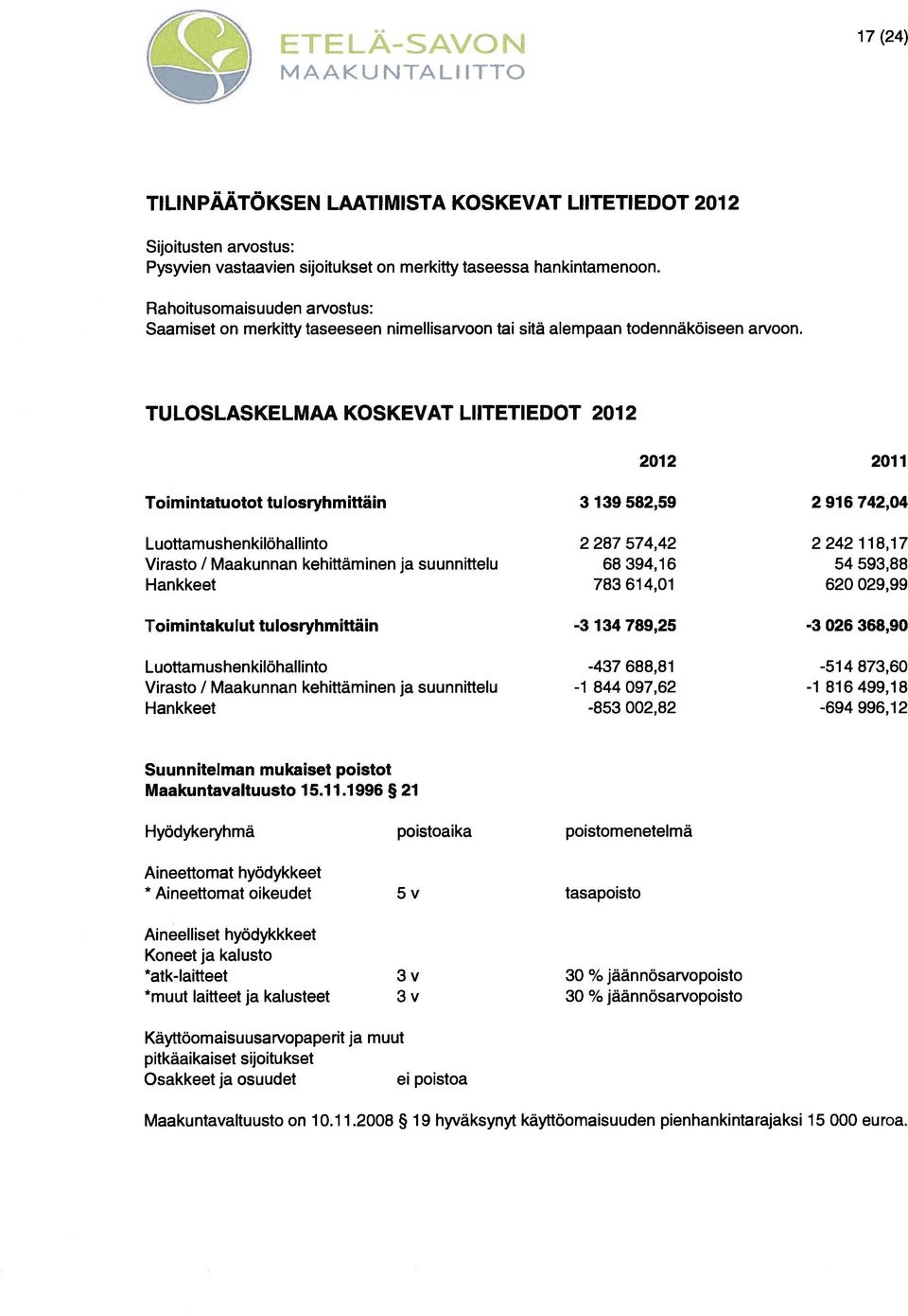 TULOSLASKELMAA KOSKEVAT LIITETIEDOT 2012 2012 2011 Toimintatuotot tulosryhmittäin 3 139 582,59 2 916 742,04 Luottamushenkilöhallinto 2287574,42 2242118,17 Virasto!