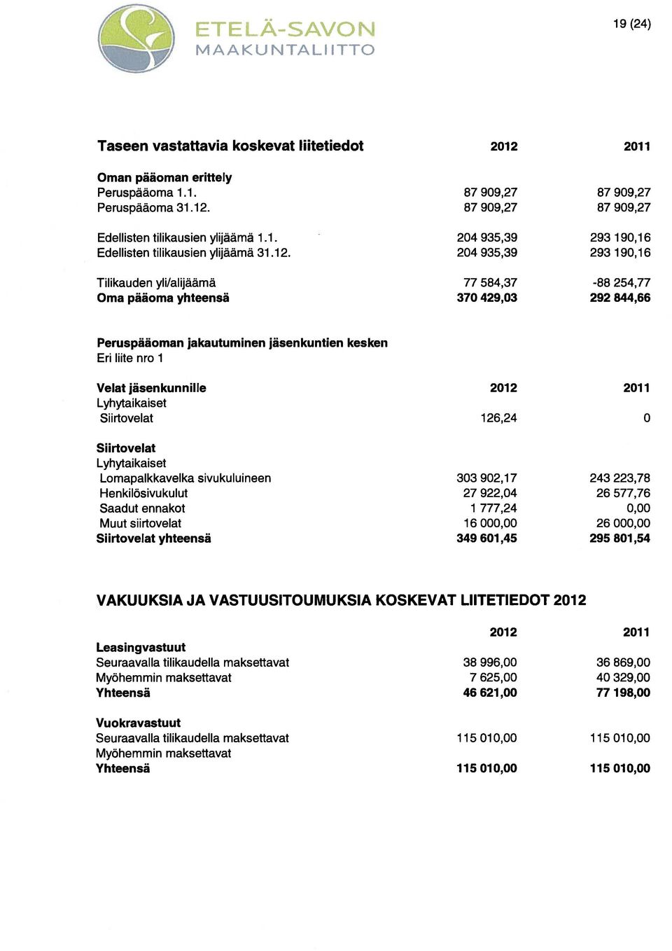 204 935,39 293 190,16 Tilikauden yli/alijäämä 77 584,37-88 254,77 Oma pääoma yhteensä 370 429,03 292 844,66 Peruspääoman jakautuminen jäsenkuntien kesken Eri liite nro 1 Velat jäsenkunnille 2012 2011