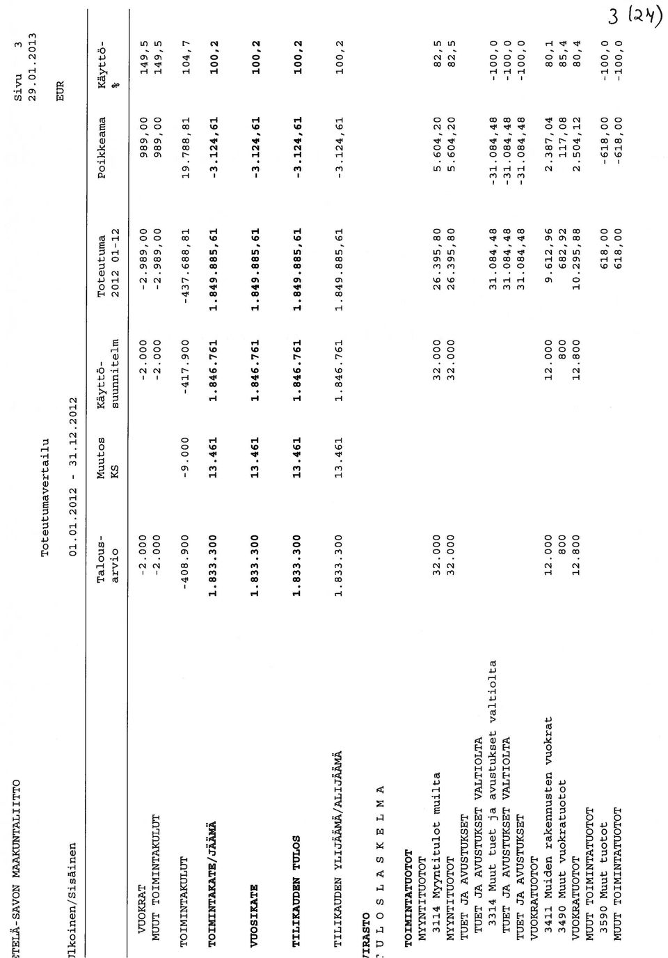 849.885,61-3.124,61 100,2 VUOSIKATE 1.833.300 13.461 1.846.761 1.849.885,61-3.124,61 100,2 TILIKAUDEN TULOS 1.833.300 13.461 1.846.761 1.849.885,61-3.124,61 100,2 TILIKAUDEN YLIJÄÄMÄ/ALIJAAMA 1.833.300 13.461 1.846.761 1.849.885,61-3.124,61 100,2 TIRASTO ULOSLASKELMA TOIMINTATUOTOT MYYNTI TUOTOT 3114 Myyntitulot muilta 32.