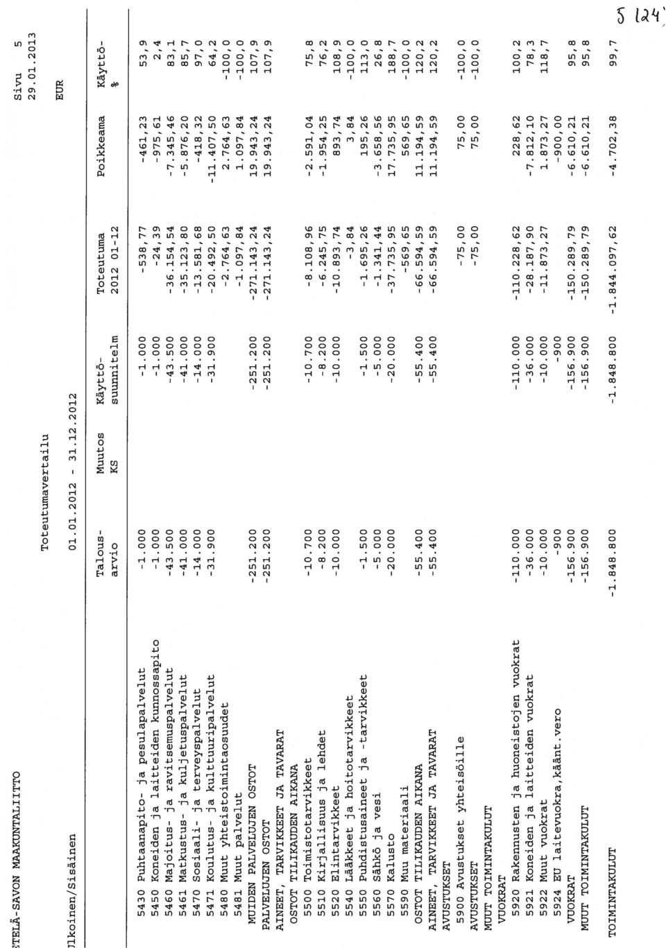 000-538,77-461,23 53,9 5450 Koneiden ja laitteiden kunnossapito -1.000-1.000-24,39-975,61 2,4 5460 Majoitus- ja ravitsemuspalvelut -43.500-43.500-36.154,54-7.