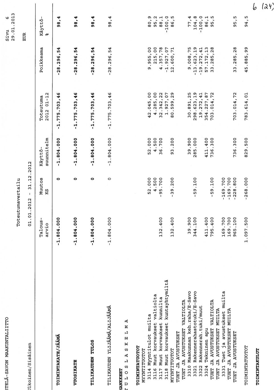 804.000 0-1.804.000-1.776.703,46-28.296,54 98,4 IANKKEET CULOSLASKELMA TOIMINTATUOTOT MYYNTI TUOTOT 3114 Myyntitulot muilta 52.000 52.000 42.045,00 9.955,00 3116 Muut korvaukset valtiolta 4.500 4.