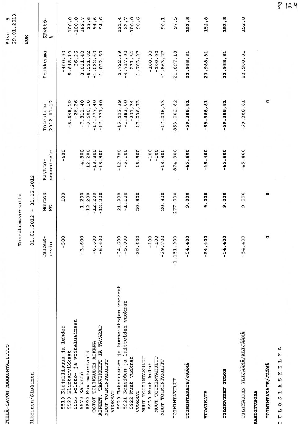 648,19 5.648,19-100,0 5555 Poltto- ja voiteluaineet -26,26 26,26-100,0 5570 Kalusto -3.600-1.200-4.800-7.811,40 3.011,40 162,7 5590 Muu materiaali -12.200-12.200-3.608,18-8.