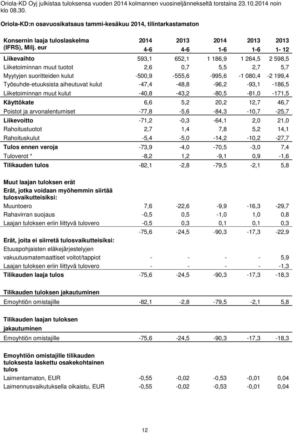 eur 4-6 4-6 1-6 1-6 1-12 Liikevaihto 593,1 652,1 1 186,9 1 264,5 2 598,5 Liiketoiminnan muut tuotot 2,6 0,7 5,5 2,7 5,7 Myytyjen suoritteiden kulut -500,9-555,6-995,6-1 080,4-2 199,4