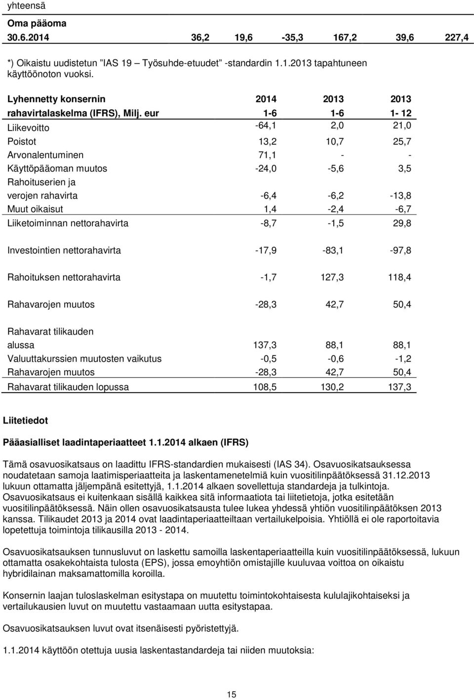 eur 1-6 1-6 1-12 Liikevoitto -64,1 2,0 21,0 Poistot 13,2 10,7 25,7 Arvonalentuminen 71,1 - - Käyttöpääoman muutos -24,0-5,6 3,5 Rahoituserien ja verojen rahavirta -6,4-6,2-13,8 Muut oikaisut