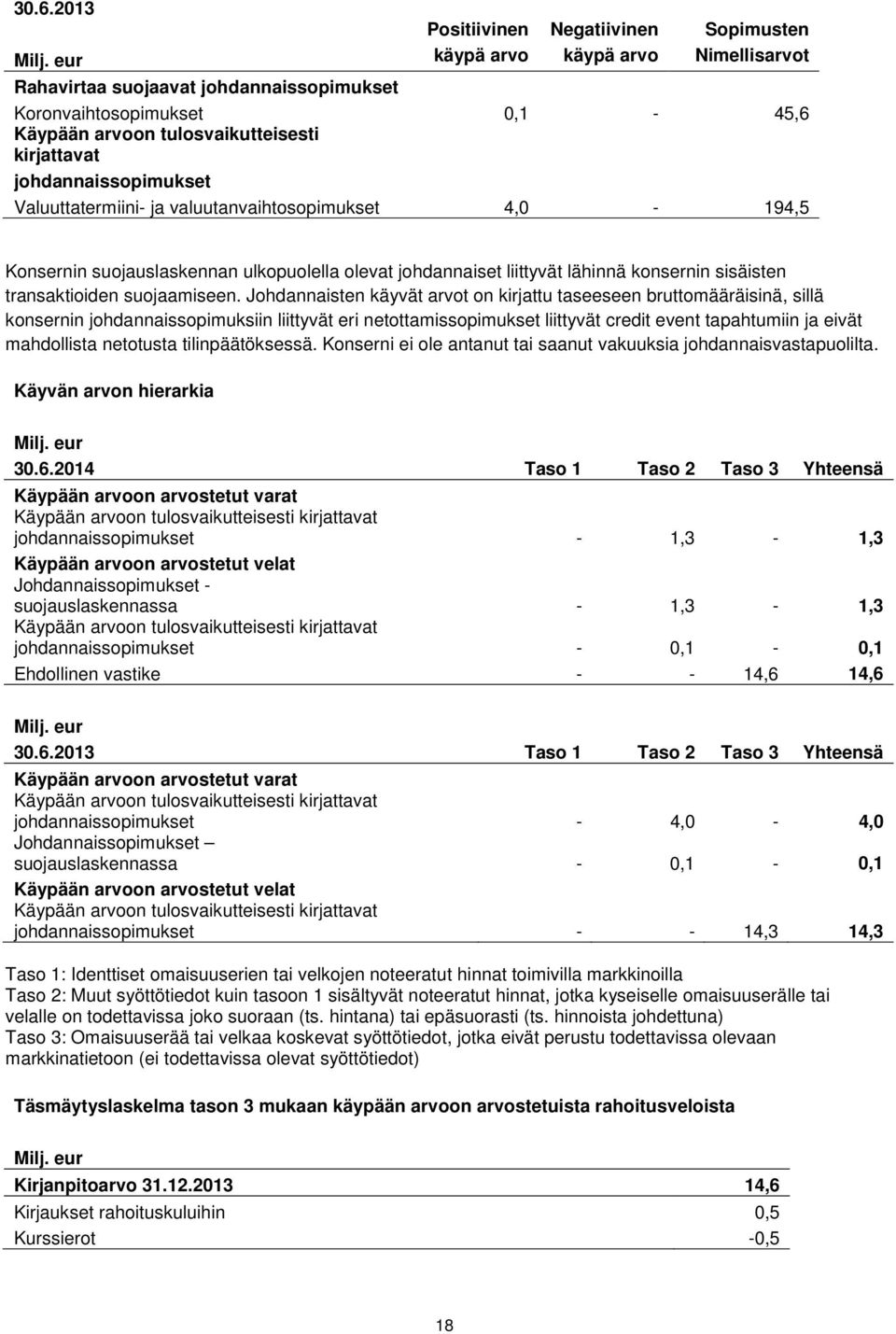 ja valuutanvaihtosopimukset 4,0-194,5 Konsernin suojauslaskennan ulkopuolella olevat johdannaiset liittyvät lähinnä konsernin sisäisten transaktioiden suojaamiseen.