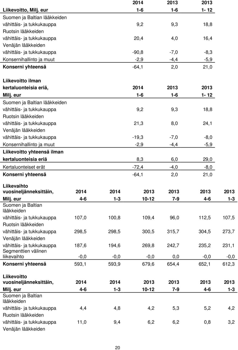 -90,8-7,0-8,3 Konsernihallinto ja muut -2,9-4,4-5,9 Konserni yhteensä -64,1 2,0 21,0 Liikevoitto ilman kertaluonteisia eriä, 2014 2013 2013 Milj.