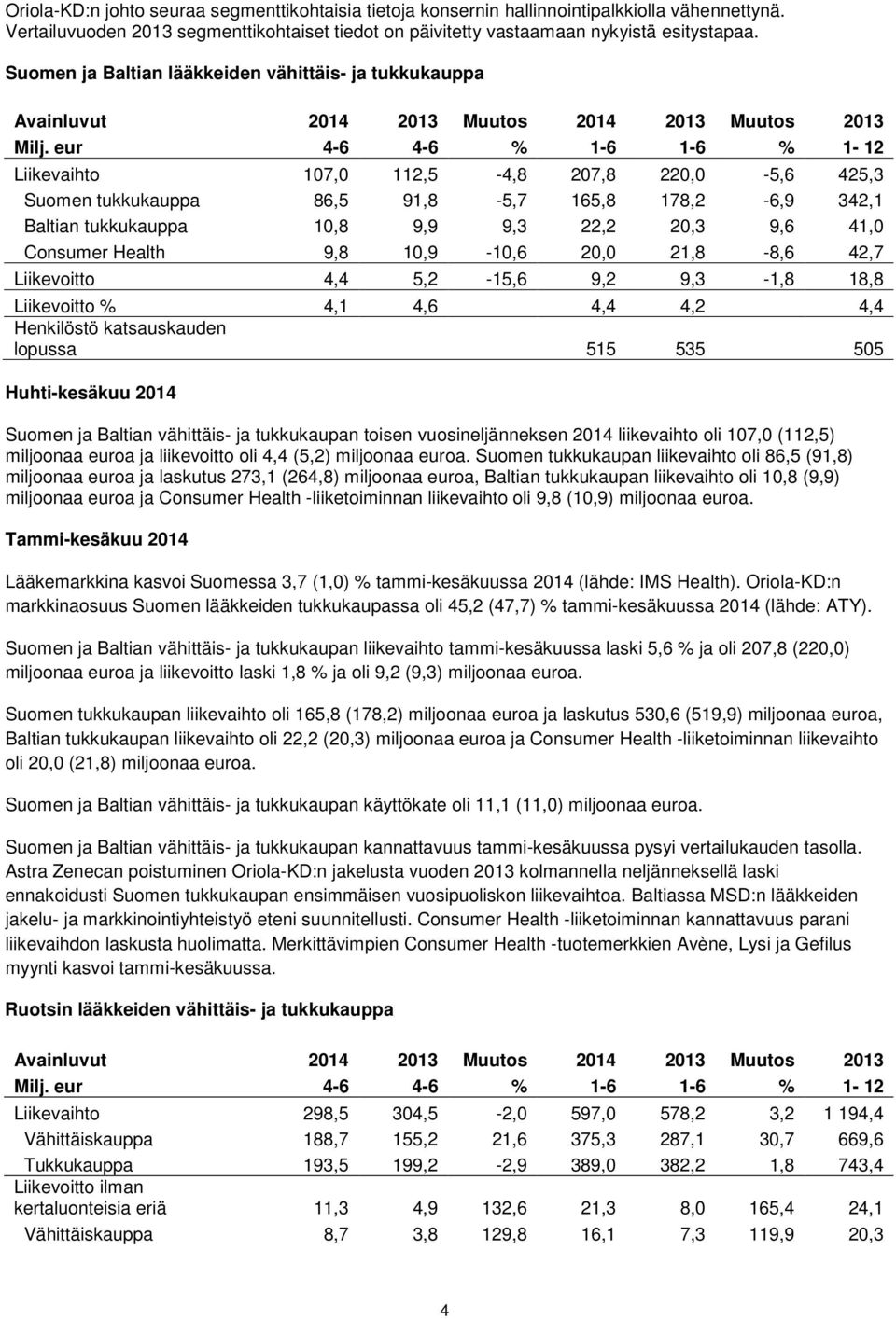 eur 4-6 4-6 % 1-6 1-6 % 1-12 Liikevaihto 107,0 112,5-4,8 207,8 220,0-5,6 425,3 Suomen tukkukauppa 86,5 91,8-5,7 165,8 178,2-6,9 342,1 Baltian tukkukauppa 10,8 9,9 9,3 22,2 20,3 9,6 41,0 Consumer