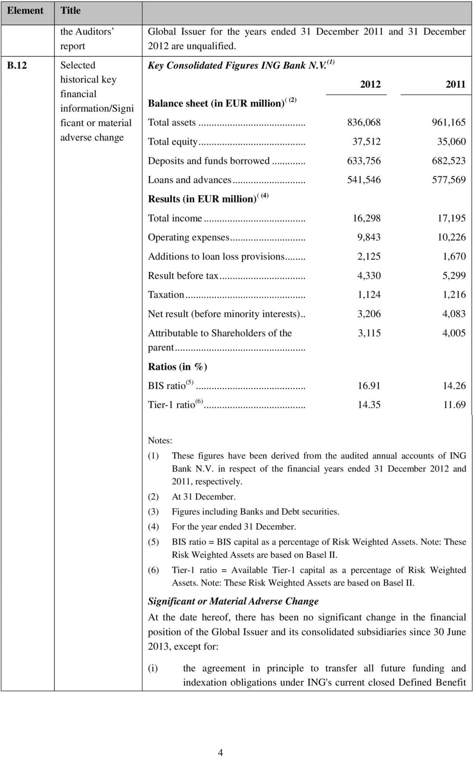 Key Consolidated Figures ING Bank N.V. (1) 2012 2011 Balance sheet (in EUR million) ( (2) Total assets... 836,068 961,165 Total equity... 37,512 35,060 Deposits and funds borrowed.