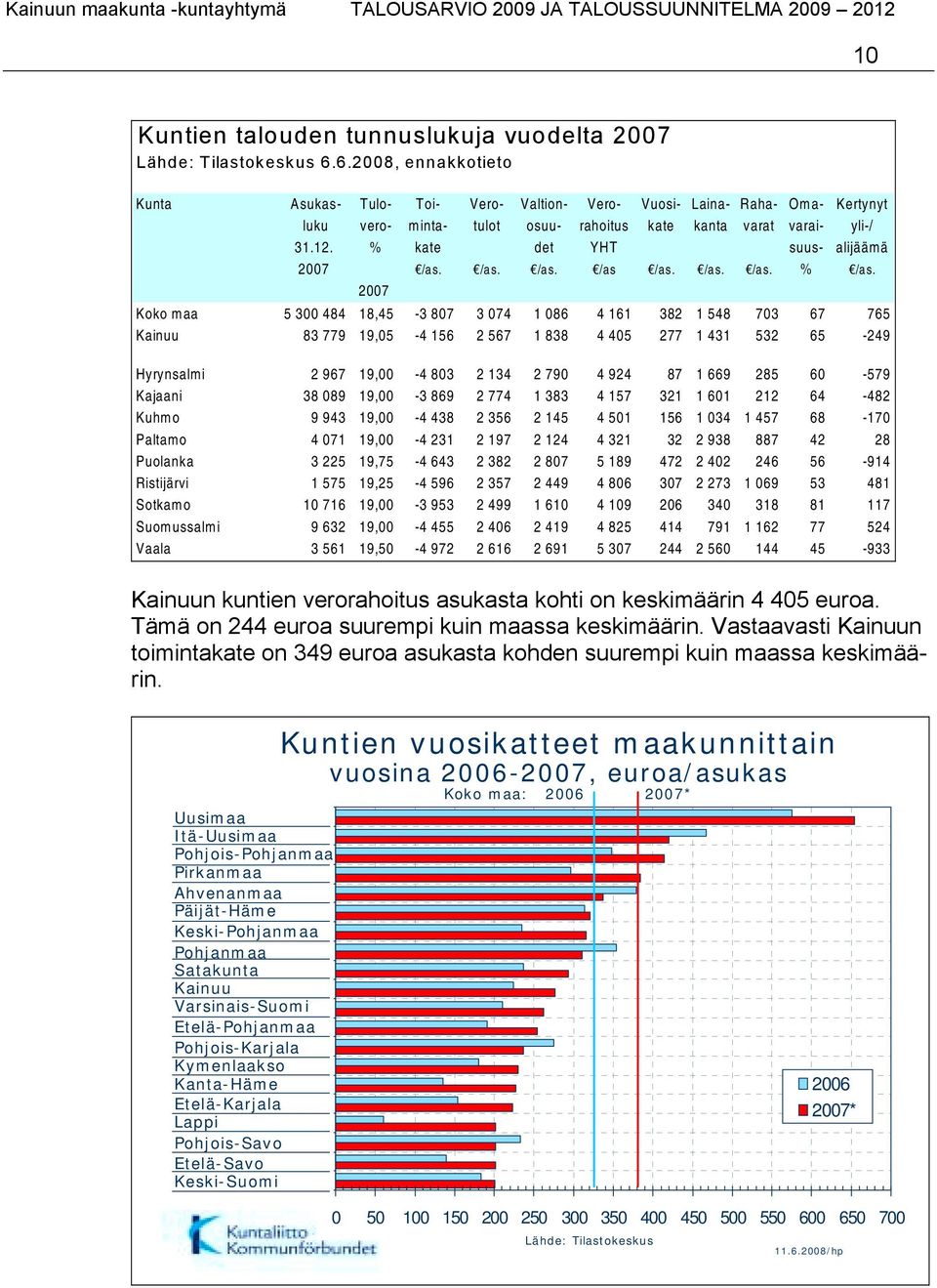 % kate det YHT suus- alijäämä 2007 /as. /as. /as. /as /as. /as. /as. % /as.