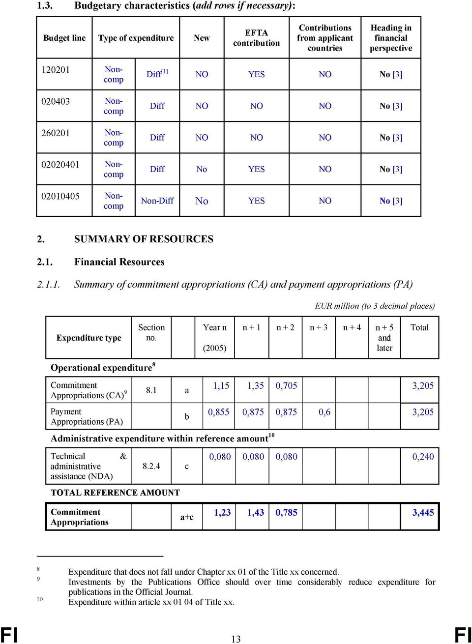 Year n (2005) n + 1 n + 2 n + 3 n + 4 n + 5 and later Total Operational expenditure 8 Commitment Appropriations (CA) 9 8.