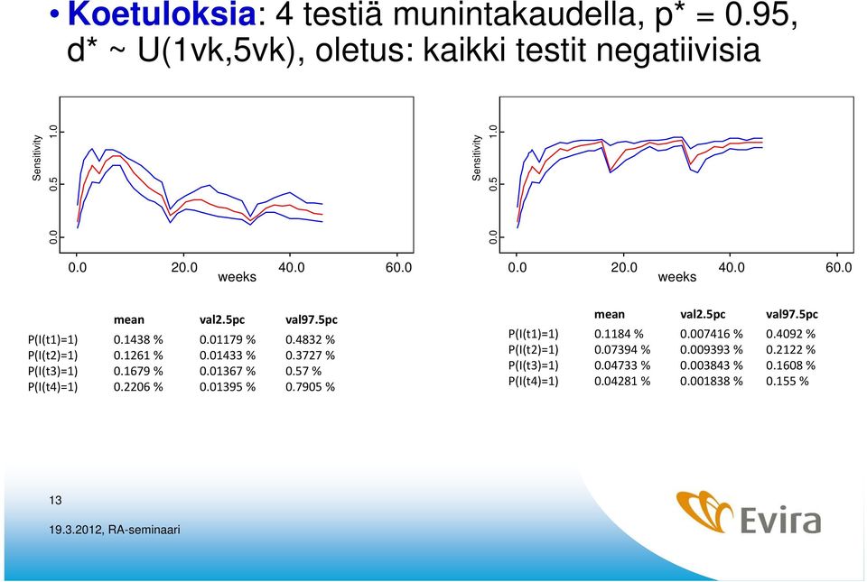 6 %.395 %.795 %.. 4. 6. wks man val.5c val97.5c =.84 %.746 %.49 % =.7394 %.9393 %.