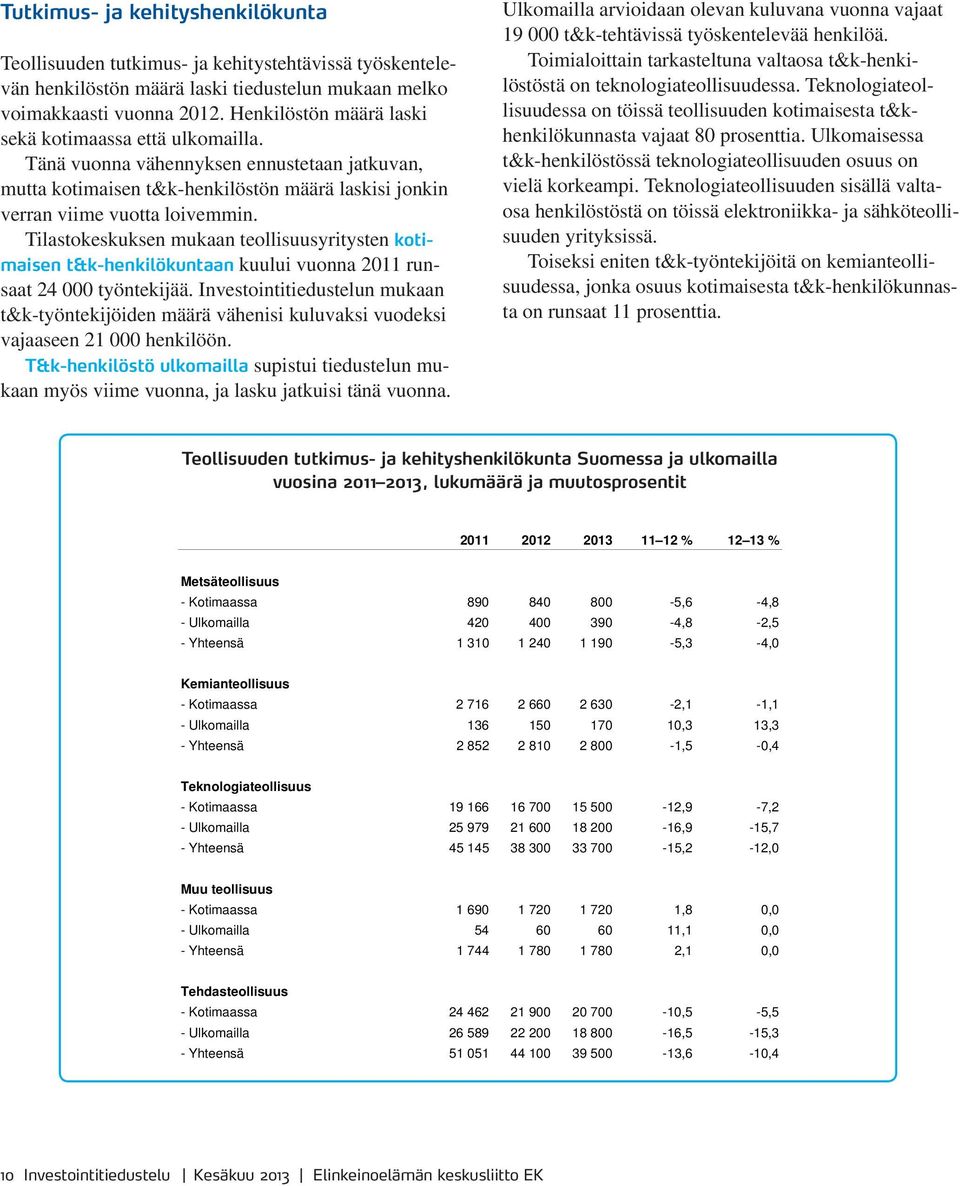 Tilastokeskuksen mukaan teollisuusyritysten kotimaisen t&k-henkilökuntaan kuului vuonna 2011 runsaat 24 000 työntekijää.