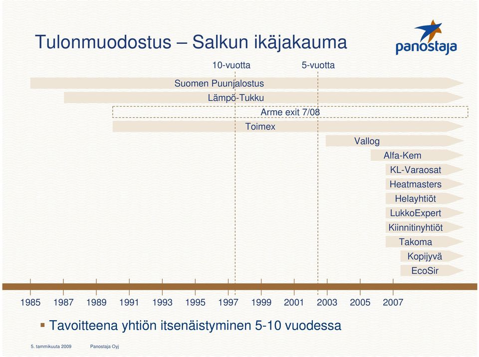 Helayhtiöt LukkoExpert Kiinnitinyhtiöt Takoma Kopijyvä EcoSir 1985 1987 1989
