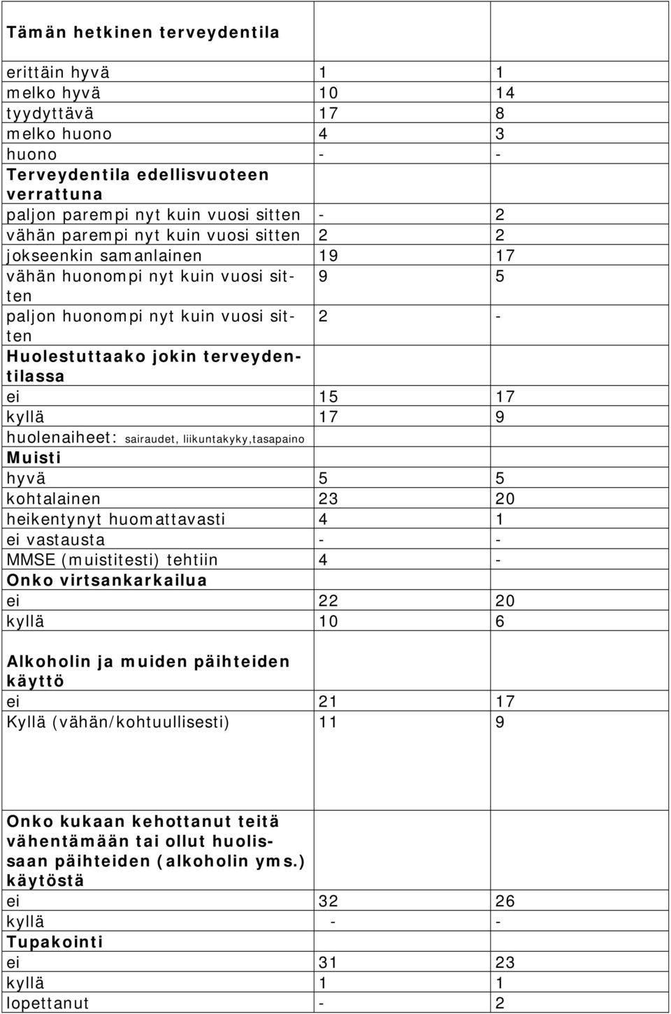 17 9 huolenaiheet: sairaudet, liikuntakyky,tasapaino Muisti hyvä 5 5 kohtalainen 23 20 heikentynyt huomattavasti 4 1 ei vastausta - - MMSE (muistitesti) tehtiin 4 - Onko virtsankarkailua ei 22 20