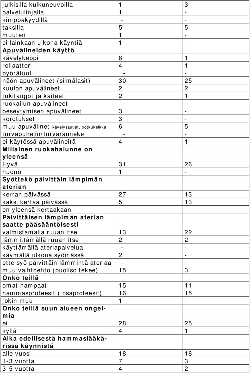 turvapuhelin/turvaranneke - - ei käytössä apuvälineitä 4 1 Millainen ruokahalunne on yleensä Hyvä 31 26 huono 1 - Syöttekö päivittäin lämpimän aterian kerran päivässä 27 13 kaksi kertaa päivässä 5 13