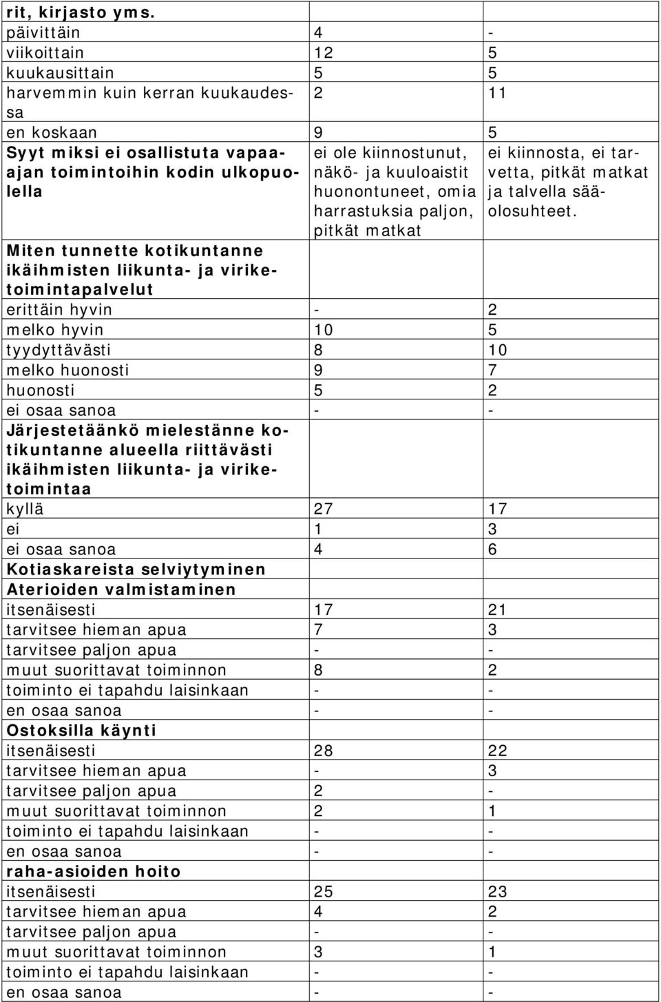 ja kuuloaistit huonontuneet, omia harrastuksia paljon, pitkät matkat Miten tunnette kotikuntanne ikäihmisten liikunta- ja viriketoimintapalvelut erittäin hyvin - 2 melko hyvin 10 5 tyydyttävästi 8 10