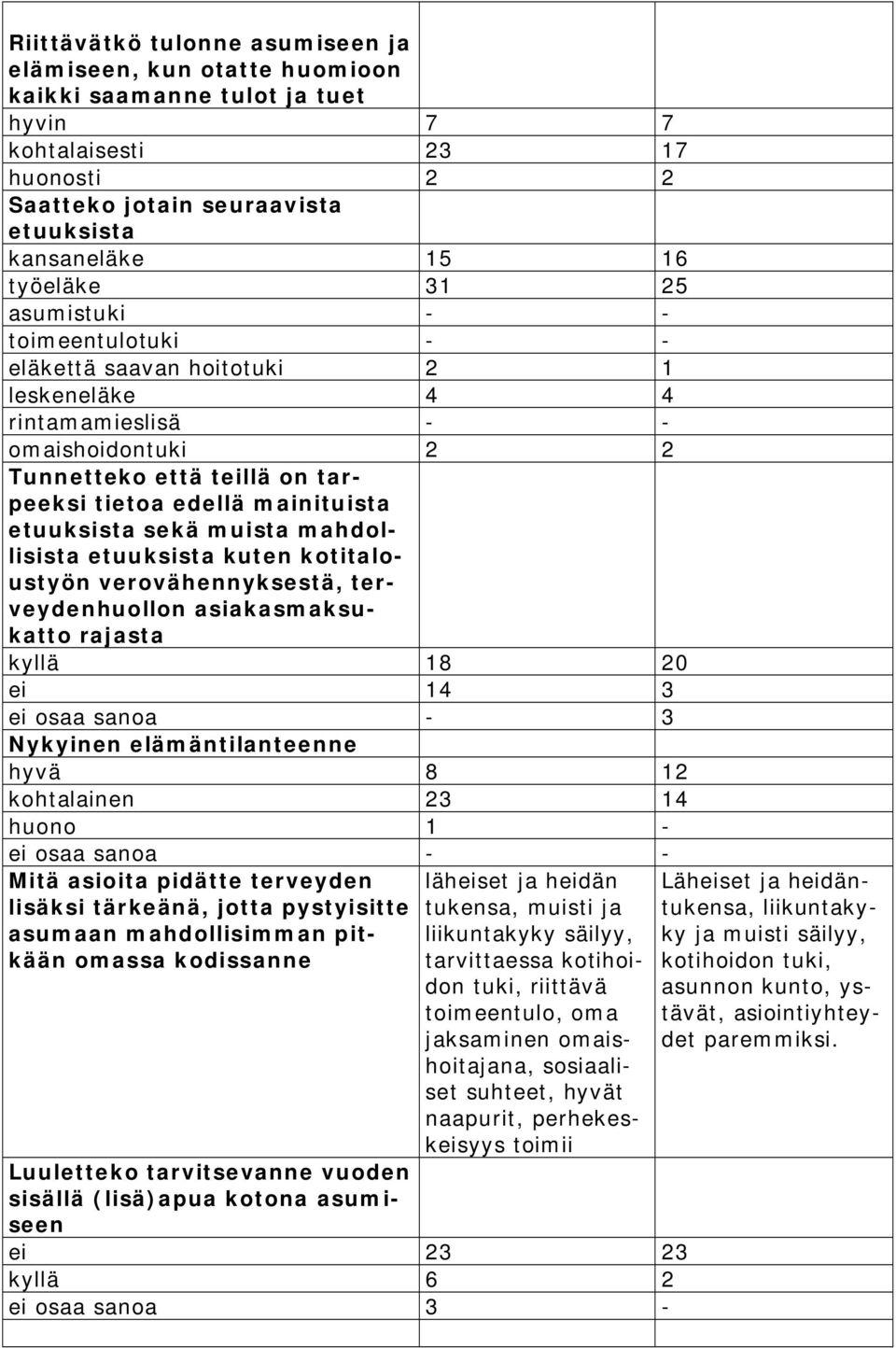 etuuksista sekä muista mahdollisista etuuksista kuten kotitaloustyön verovähennyksestä, terveydenhuollon asiakasmaksukatto rajasta kyllä 18 20 ei 14 3 ei osaa sanoa - 3 Nykyinen elämäntilanteenne