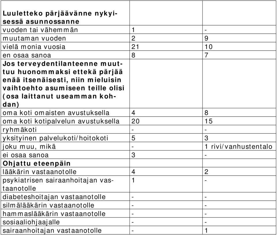 avustuksella 20 15 ryhmäkoti - - yksityinen palvelukoti/hoitokoti 5 3 joku muu, mikä - 1 rivi/vanhustentalo ei osaa sanoa 3 - Ohjattu eteenpäin lääkärin vastaanotolle 4 2