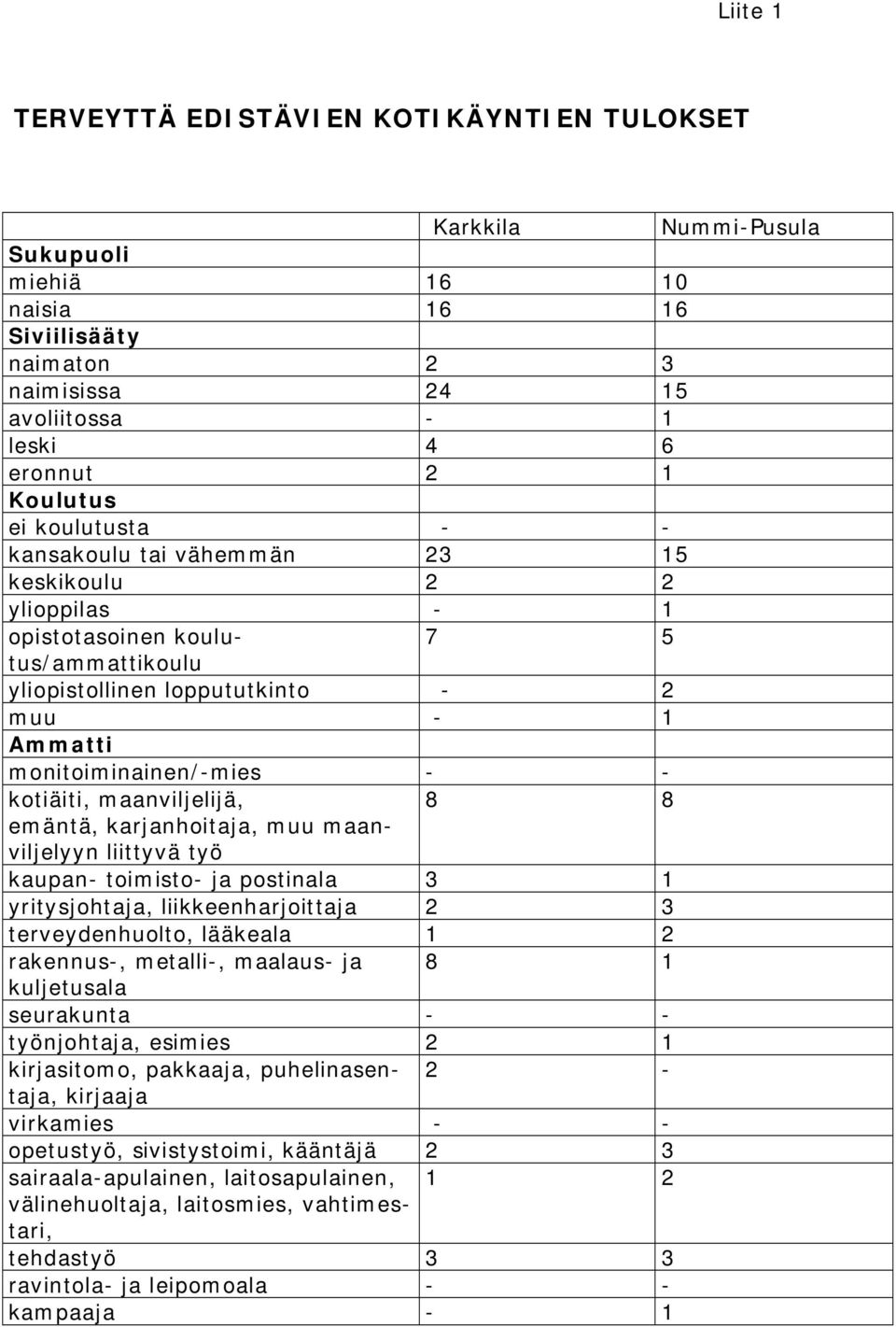 kotiäiti, maanviljelijä, 8 8 emäntä, karjanhoitaja, muu maanviljelyyn liittyvä työ kaupan- toimisto- ja postinala 3 1 yritysjohtaja, liikkeenharjoittaja 2 3 terveydenhuolto, lääkeala 1 2 rakennus-,