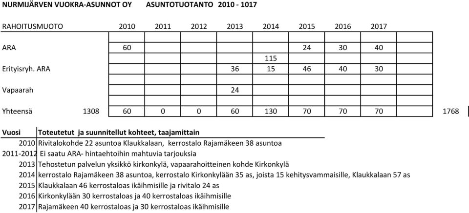 asuntoa 2011-2012 Ei saatu ARA- hintaehtoihin mahtuvia tarjouksia 2013 Tehostetun palvelun yksikkö kirkonkylä, vapaarahoitteinen kohde Kirkonkylä 2014 kerrostalo Rajamäkeen 38 asuntoa, kerrostalo