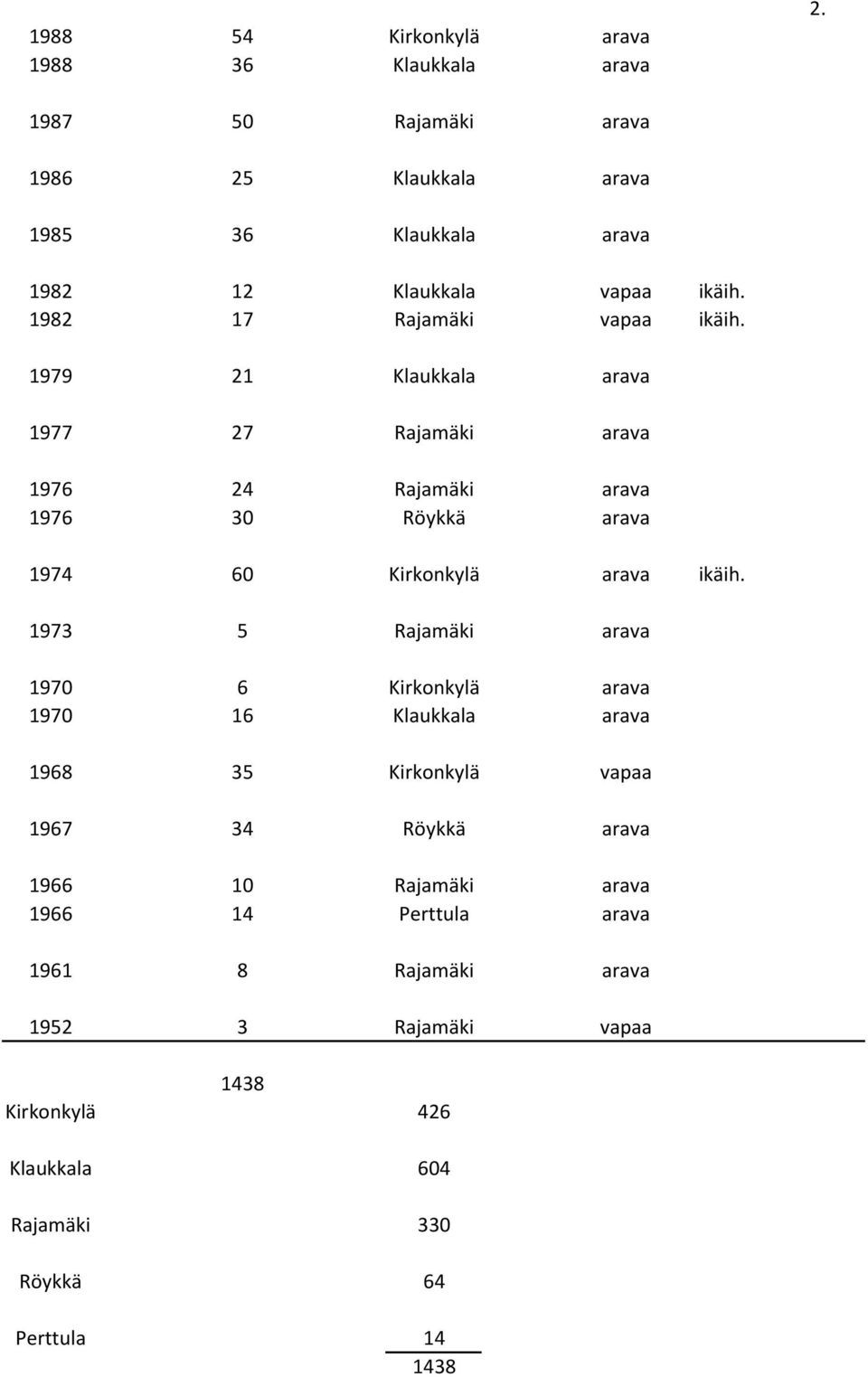 1979 21 Klaukkala arava 1977 27 Rajamäki arava 1976 24 Rajamäki arava 1976 30 Röykkä arava 1974 60 Kirkonkylä arava ikäih.