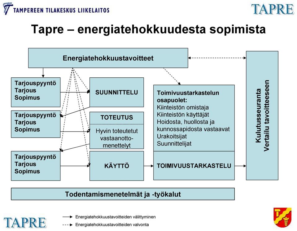huollosta ja kunnossapidosta vastaavat Urakoitsijat Suunnittelijat Kulutusseuranta Vertailu tavoitteeseen Tarjouspyyntö Tarjous Sopimus