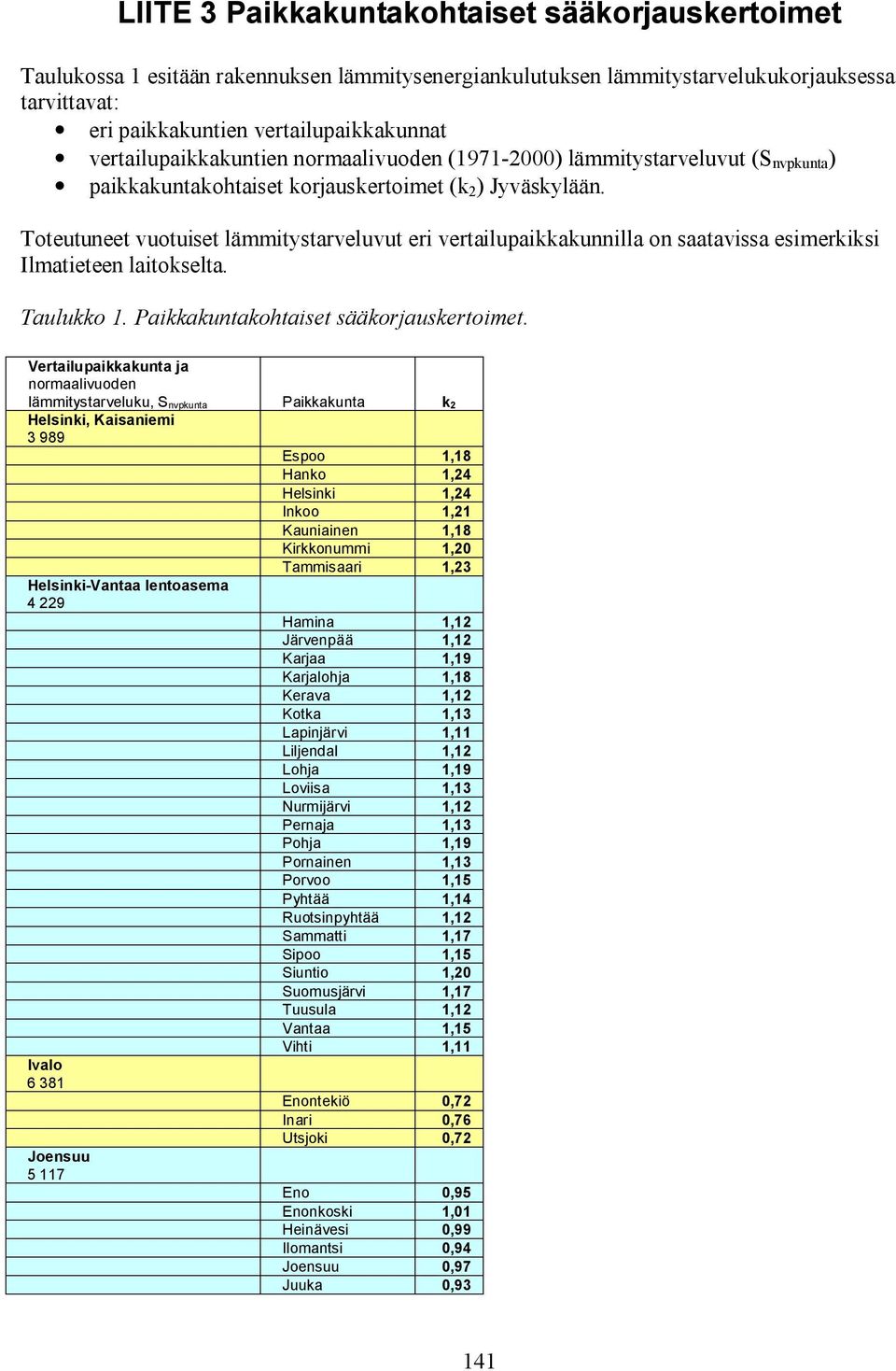 Toteutuneet vuotuiset lämmitystarveluvut eri vertailupaikkakunnilla on saatavissa esimerkiksi Ilmatieteen laitokselta. Taulukko 1. Paikkakuntakohtaiset sääkorjauskertoimet.