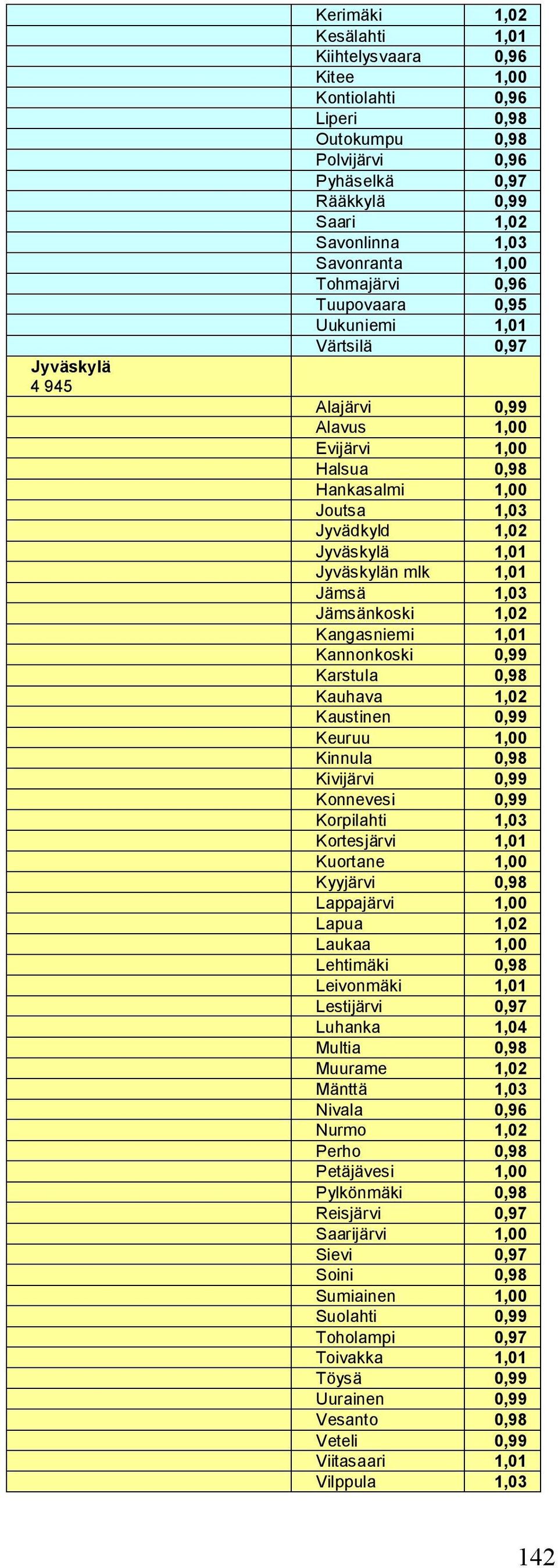 mlk 1,01 Jämsä 1,03 Jämsänkoski 1,02 Kangasniemi 1,01 Kannonkoski 0,99 Karstula 0,98 Kauhava 1,02 Kaustinen 0,99 Keuruu 1,00 Kinnula 0,98 Kivijärvi 0,99 Konnevesi 0,99 Korpilahti 1,03 Kortesjärvi