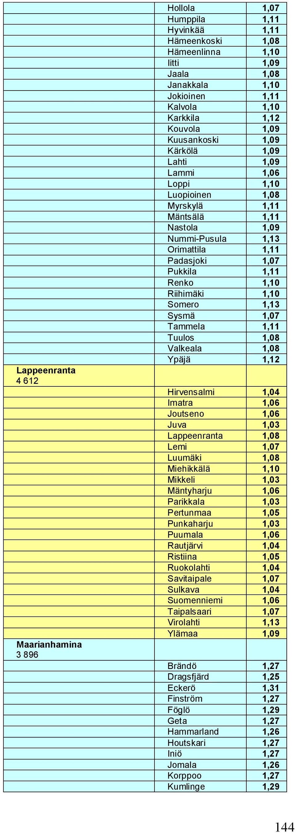 Renko 1,10 Riihimäki 1,10 Somero 1,13 Sysmä 1,07 Tammela 1,11 Tuulos 1,08 Valkeala 1,08 Ypäjä 1,12 Hirvensalmi 1,04 Imatra 1,06 Joutseno 1,06 Juva 1,03 Lappeenranta 1,08 Lemi 1,07 Luumäki 1,08