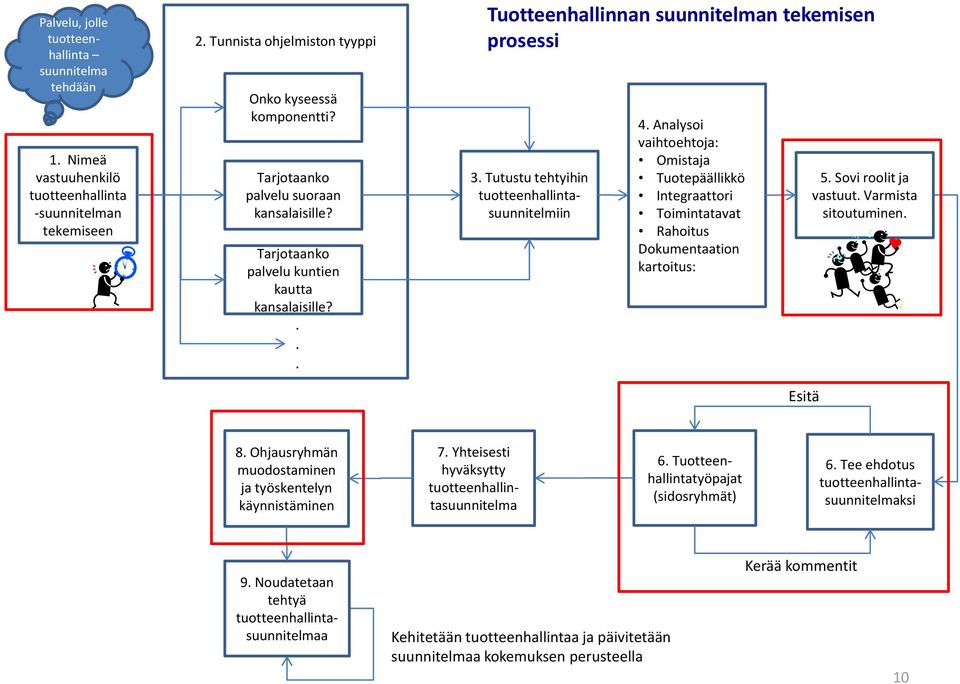 Analysoi vaihtoehtoja: Omistaja Tuotepäällikkö Integraattori Toimintatavat Rahoitus Dokumentaation kartoitus: Esitä 5. Sovi roolit ja vastuut. Varmista sitoutuminen. 8.