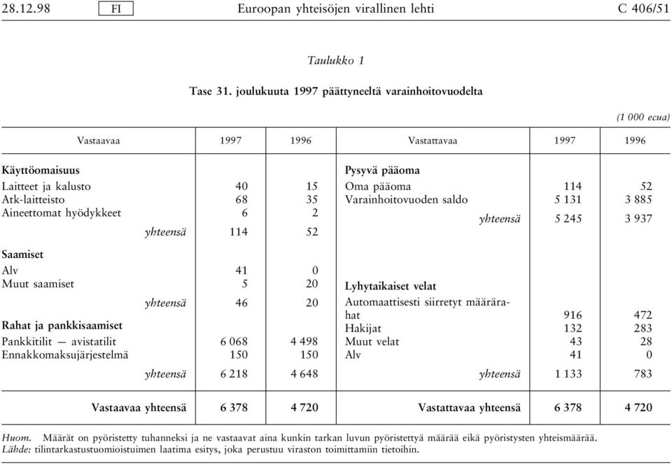 41 0 Muut saamiset 5 20 yhteensä 46 20 Rahat ja pankkisaamiset Pankkitilit avistatilit 6 068 4 498 Ennakkomaksujärjestelmä 150 150 yhteensä 6 218 4 648 Vastattavaa 1997 1996 Pysyvä pääoma Oma pääoma