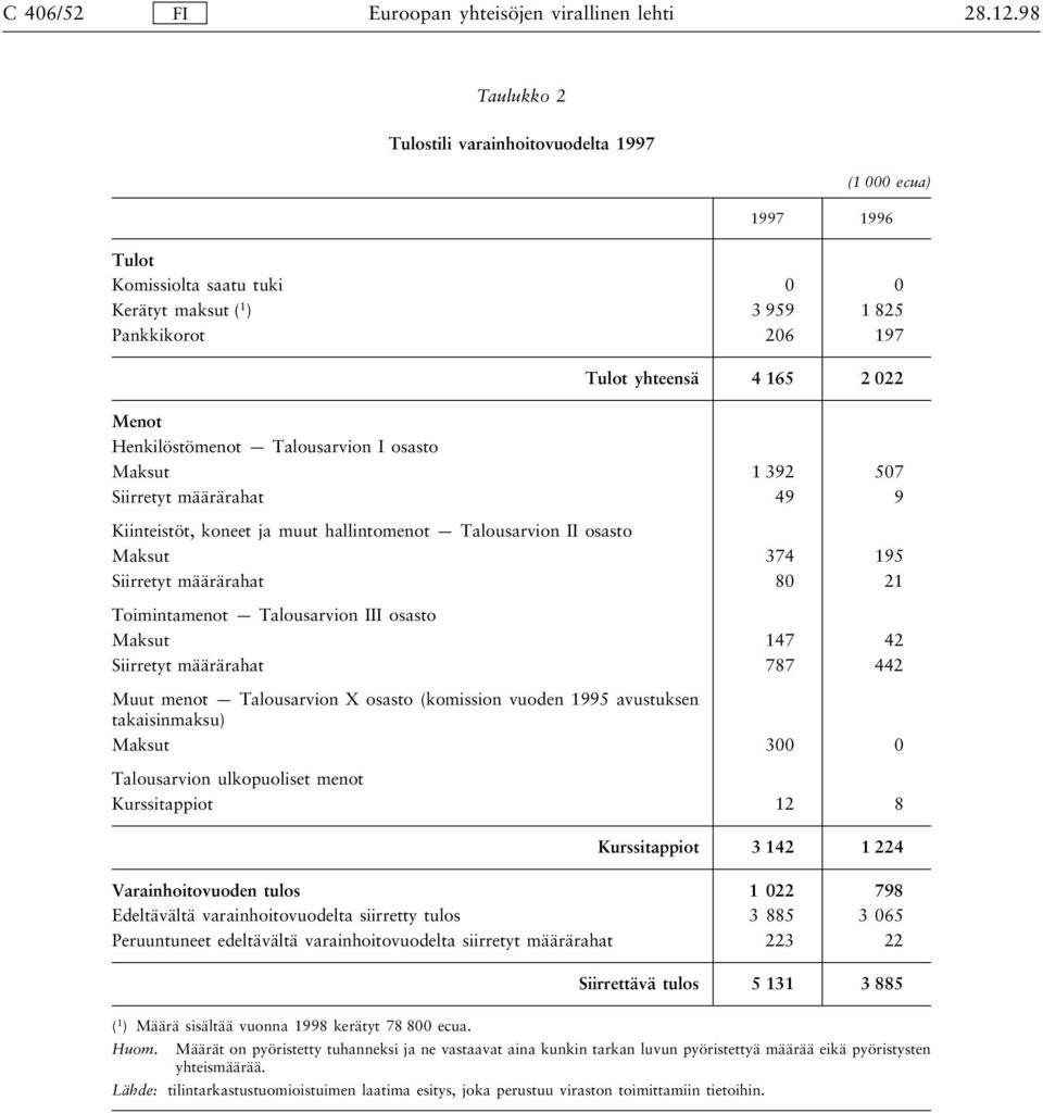 Henkilöstömenot Talousarvion I osasto Maksut 1 392 507 Siirretyt määrärahat 49 9 Kiinteistöt, koneet ja muut hallintomenot Talousarvion II osasto Maksut 374 195 Siirretyt määrärahat 80 21