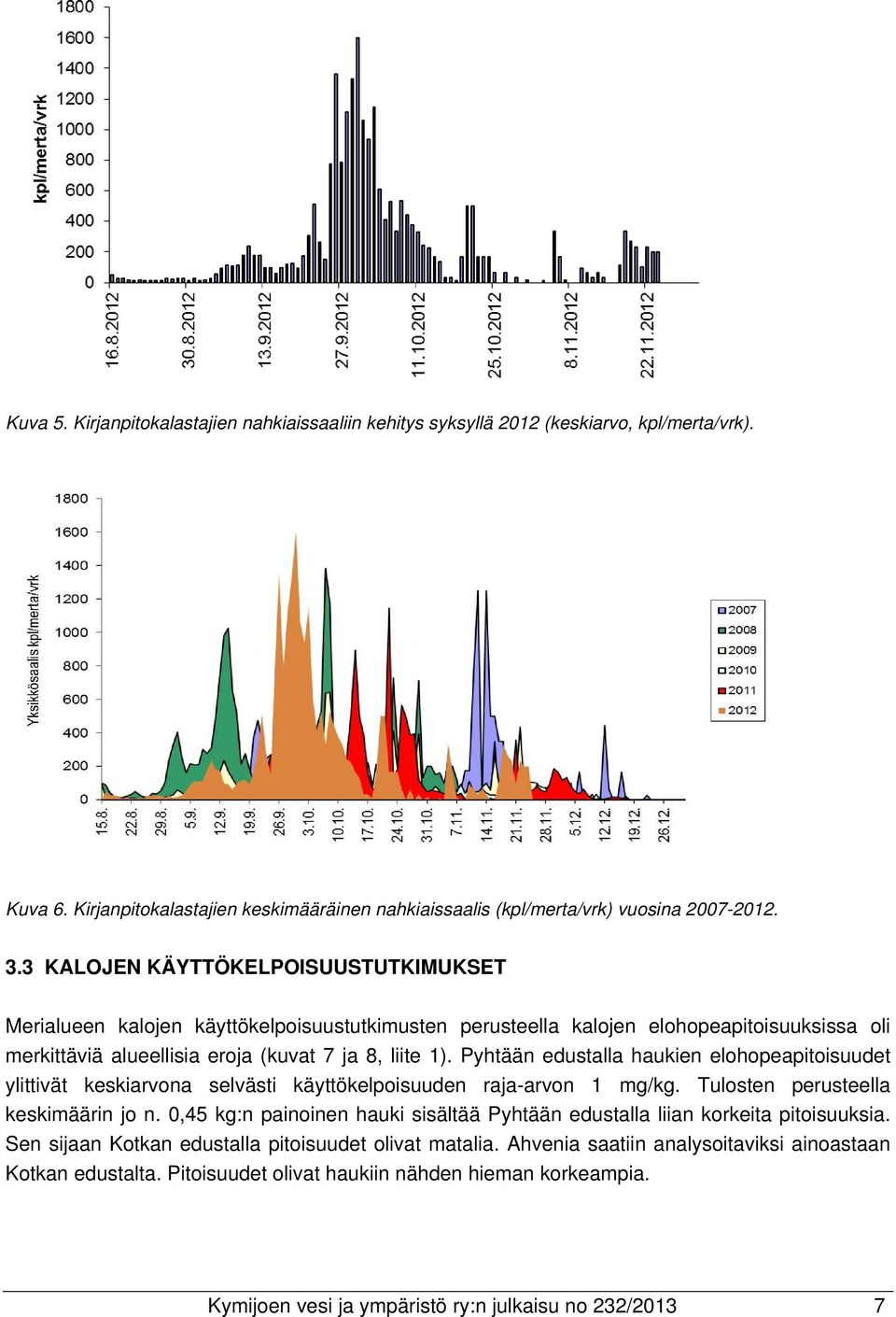 Pyhtään edustalla haukien elohopeapitoisuudet ylittivät keskiarvona selvästi käyttökelpoisuuden raja-arvon 1 mg/kg. Tulosten perusteella keskimäärin jo n.