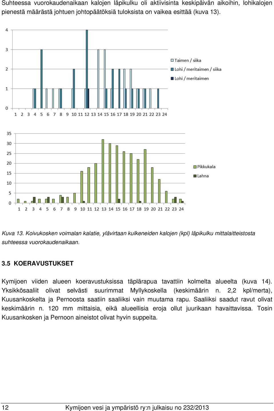 5 KOERAVUSTUKSET Kymijoen viiden alueen koeravustuksissa täplärapua tavattiin kolmelta alueelta (kuva 14). Yksikkösaaliit olivat selvästi suurimmat Myllykoskella (keskimäärin n.