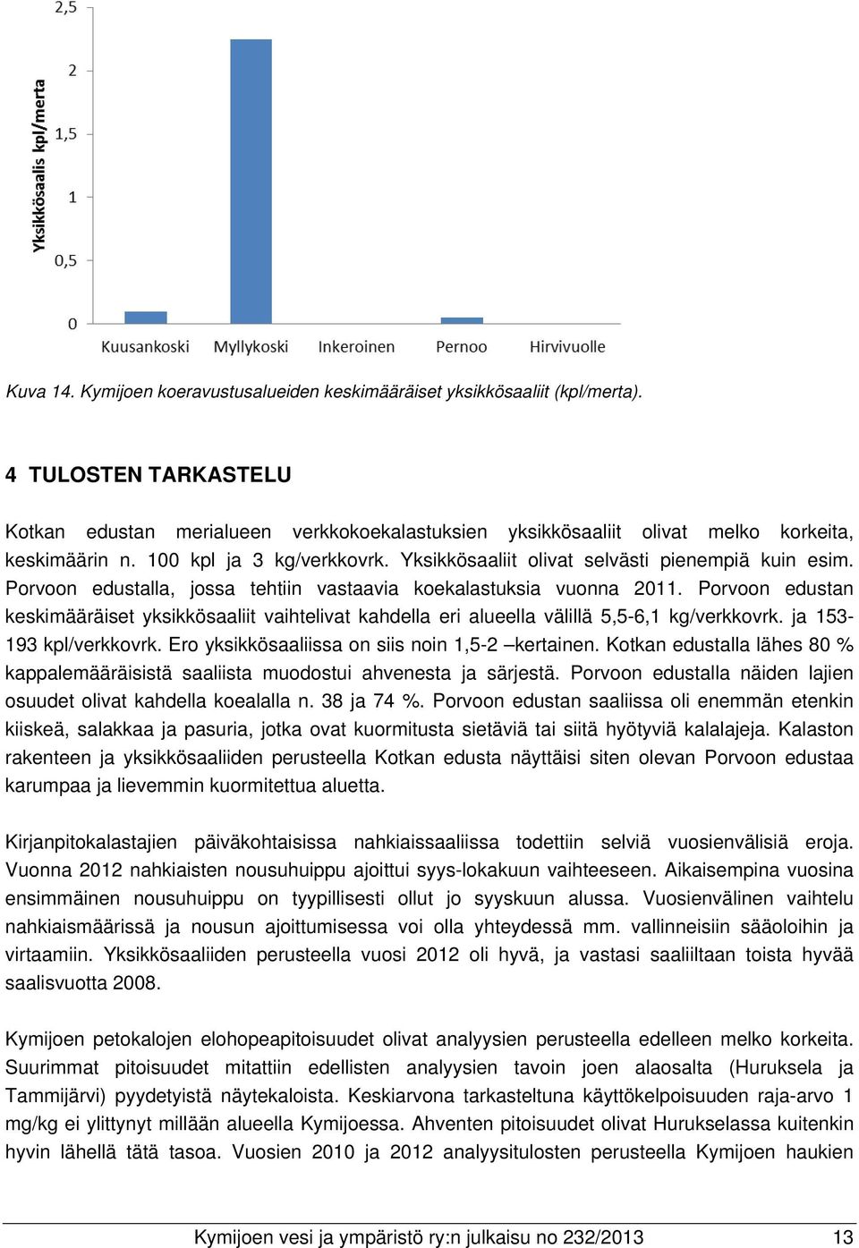 Yksikkösaaliit olivat selvästi pienempiä kuin esim. Porvoon edustalla, jossa tehtiin vastaavia koekalastuksia vuonna 2011.