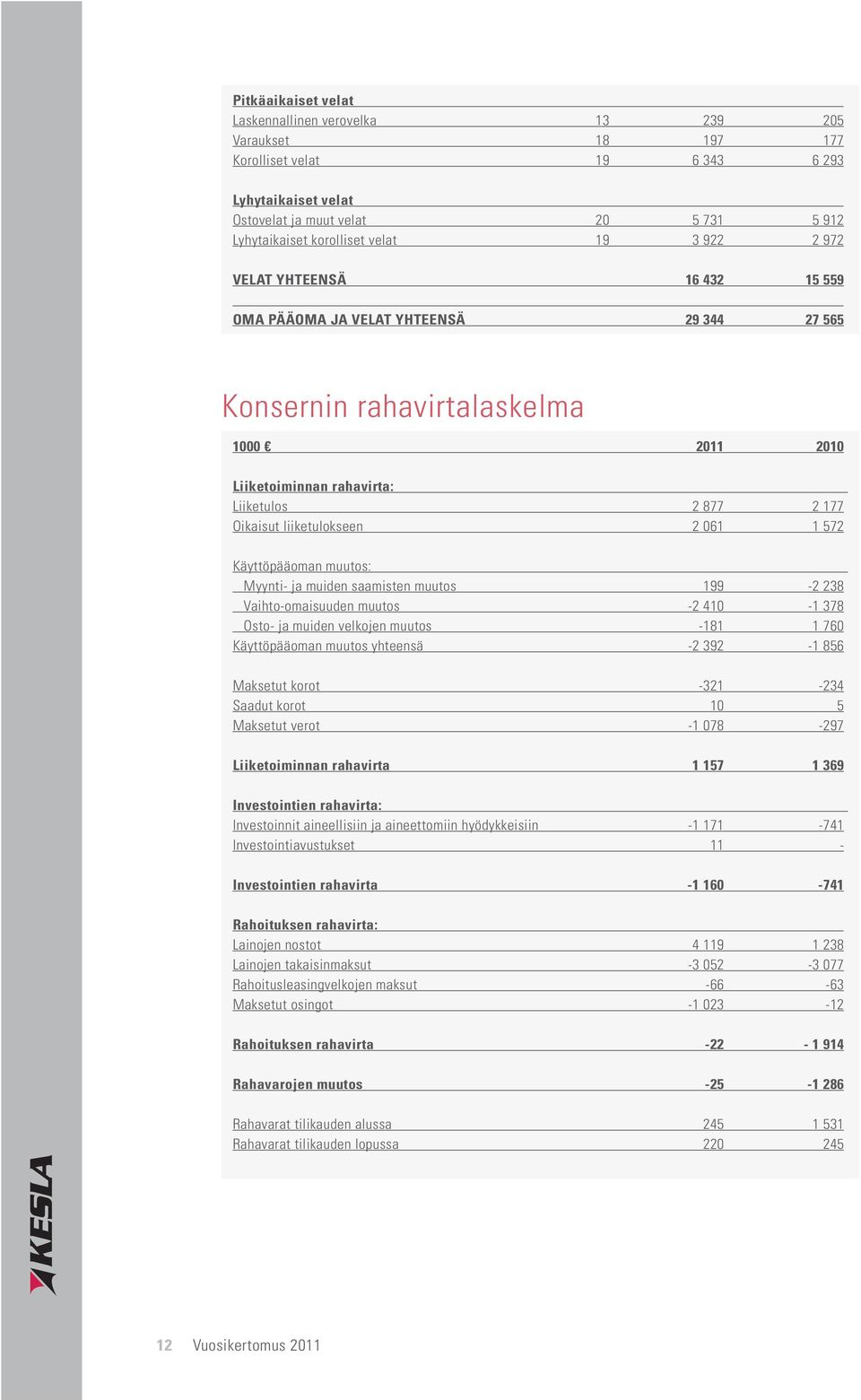 Käyttöpääoman muutos: Myynti- ja muiden saamisten muutos 199-2 238 Vaihto-omaisuuden muutos -2 410-1 378 Osto- ja muiden velkojen muutos -181 1 760 Käyttöpääoman muutos yhteensä -2 392-1 856 Maksetut