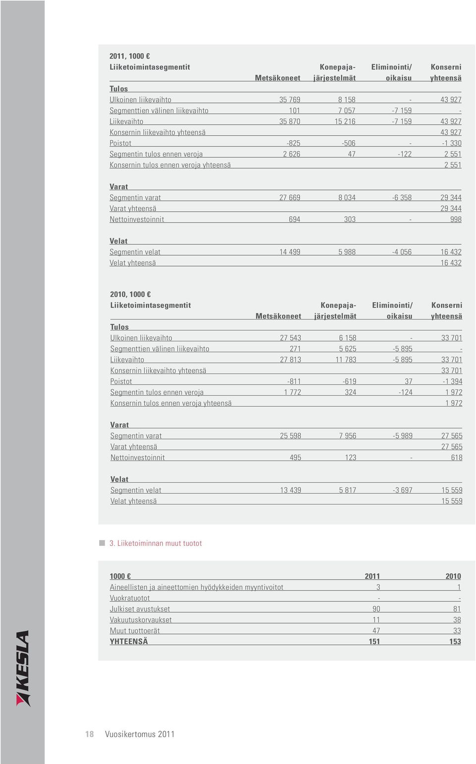 551 Varat Segmentin varat 27 669 8 034-6 358 29 344 Varat yhteensä 29 344 Nettoinvestoinnit 694 303-998 Velat Segmentin velat 14 499 5 988-4 056 16 432 Velat yhteensä 16 432 2010, 1000