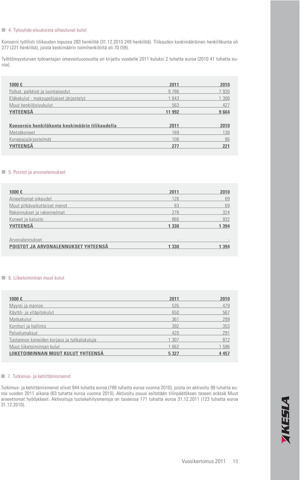 Työttömyysturvan työnantajan omavastuuosuutta on kirjattu vuodelle 2011 kuluksi 2 tuhatta euroa (2010 41 tuhatta euroa).