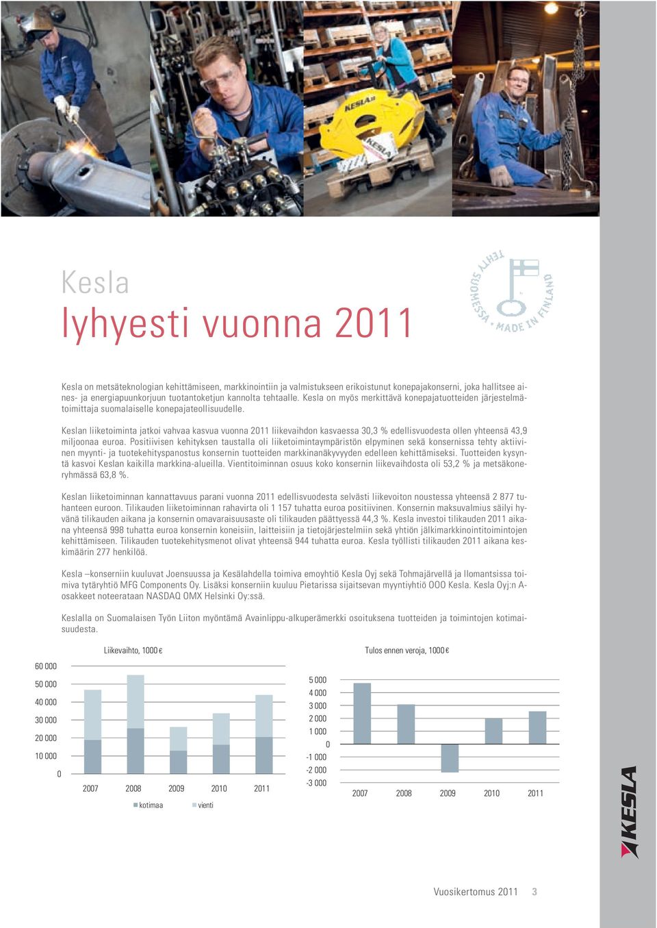 Keslan liiketoiminta jatkoi vahvaa kasvua vuonna 2011 liikevaihdon kasvaessa 30,3 % edellisvuodesta ollen yhteensä 43,9 miljoonaa euroa.