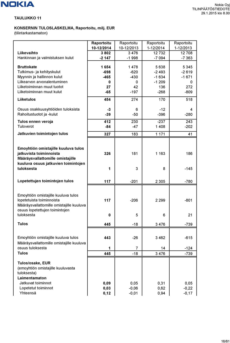 094-7 363 Bruttokate 1 654 1 478 5 638 5 345 Tutkimus- ja kehityskulut -698-620 -2 493-2 619 Myynnin ja hallinnon kulut -465-430 -1 634-1 671 Liikearvon arvonalentuminen 0 0-1 209 0 Liiketoiminnan