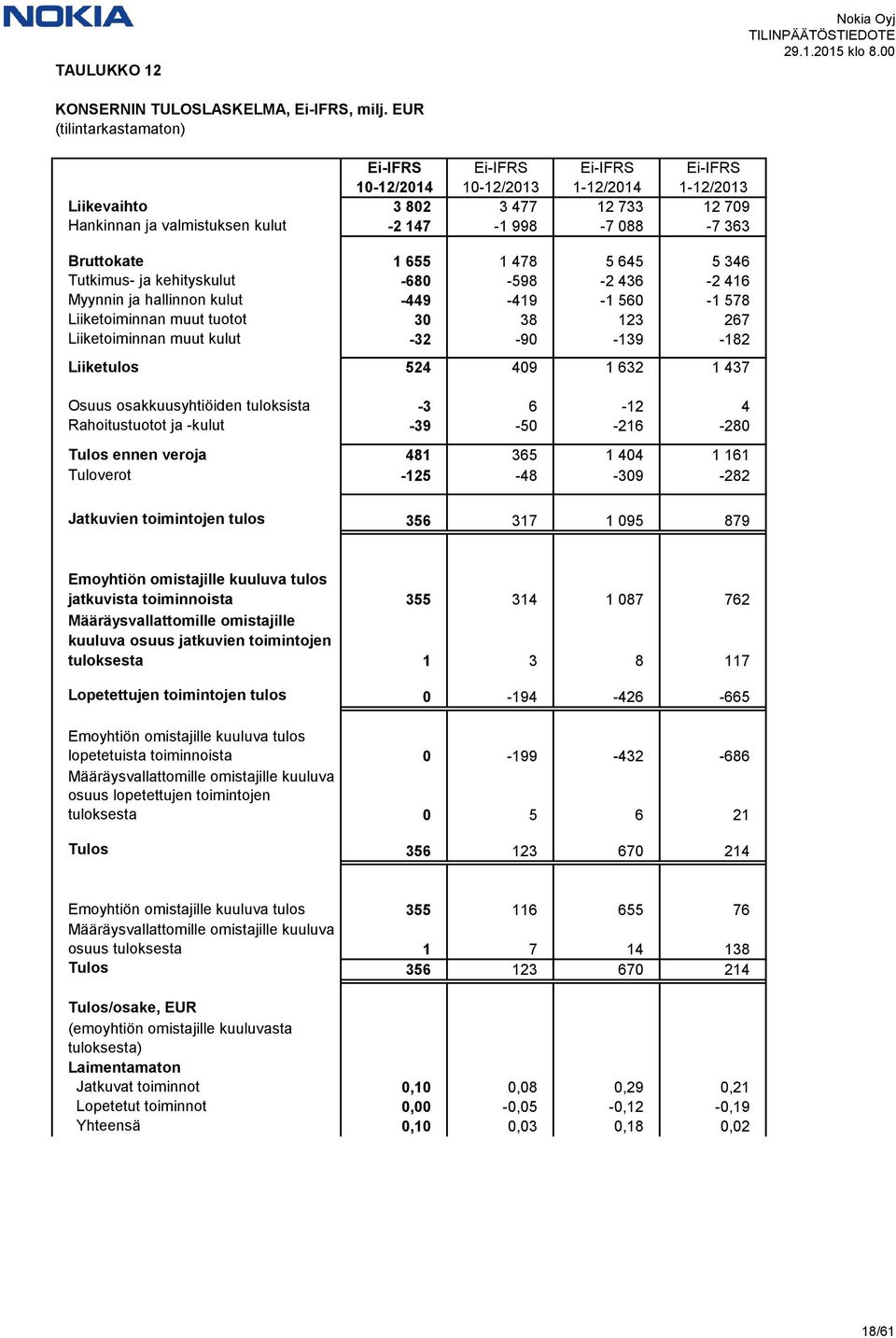 Bruttokate 1 655 1 478 5 645 5 346 Tutkimus- ja kehityskulut -680-598 -2 436-2 416 Myynnin ja hallinnon kulut -449-419 -1 560-1 578 Liiketoiminnan muut tuotot 30 38 123 267 Liiketoiminnan muut kulut