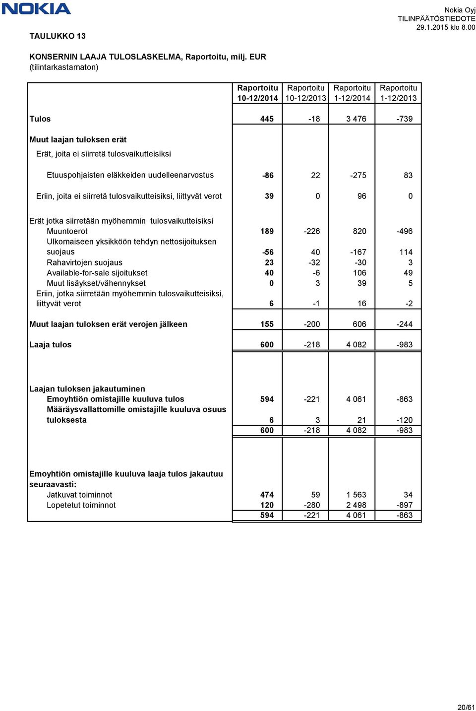 tulosvaikutteisiksi Etuuspohjaisten eläkkeiden uudelleenarvostus -86 22-275 83 Eriin, joita ei siirretä tulosvaikutteisiksi, liittyvät verot 39 0 96 0 Erät jotka siirretään myöhemmin