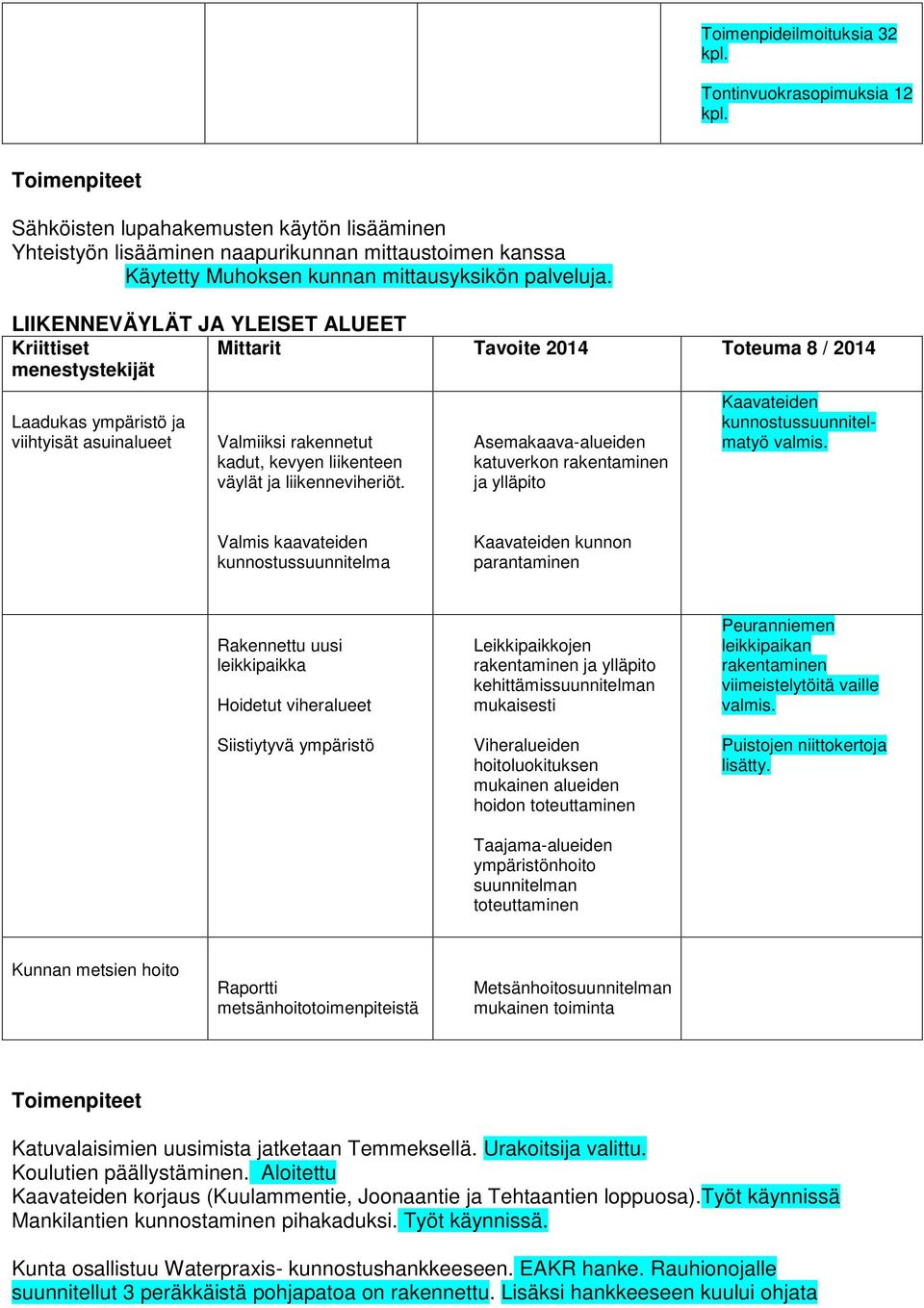 LIIKENNEVÄYLÄT JA YLEISET ALUEET Laadukas ympäristö ja viihtyisät asuinalueet Valmiiksi rakennetut kadut, kevyen liikenteen väylät ja liikenneviheriöt.