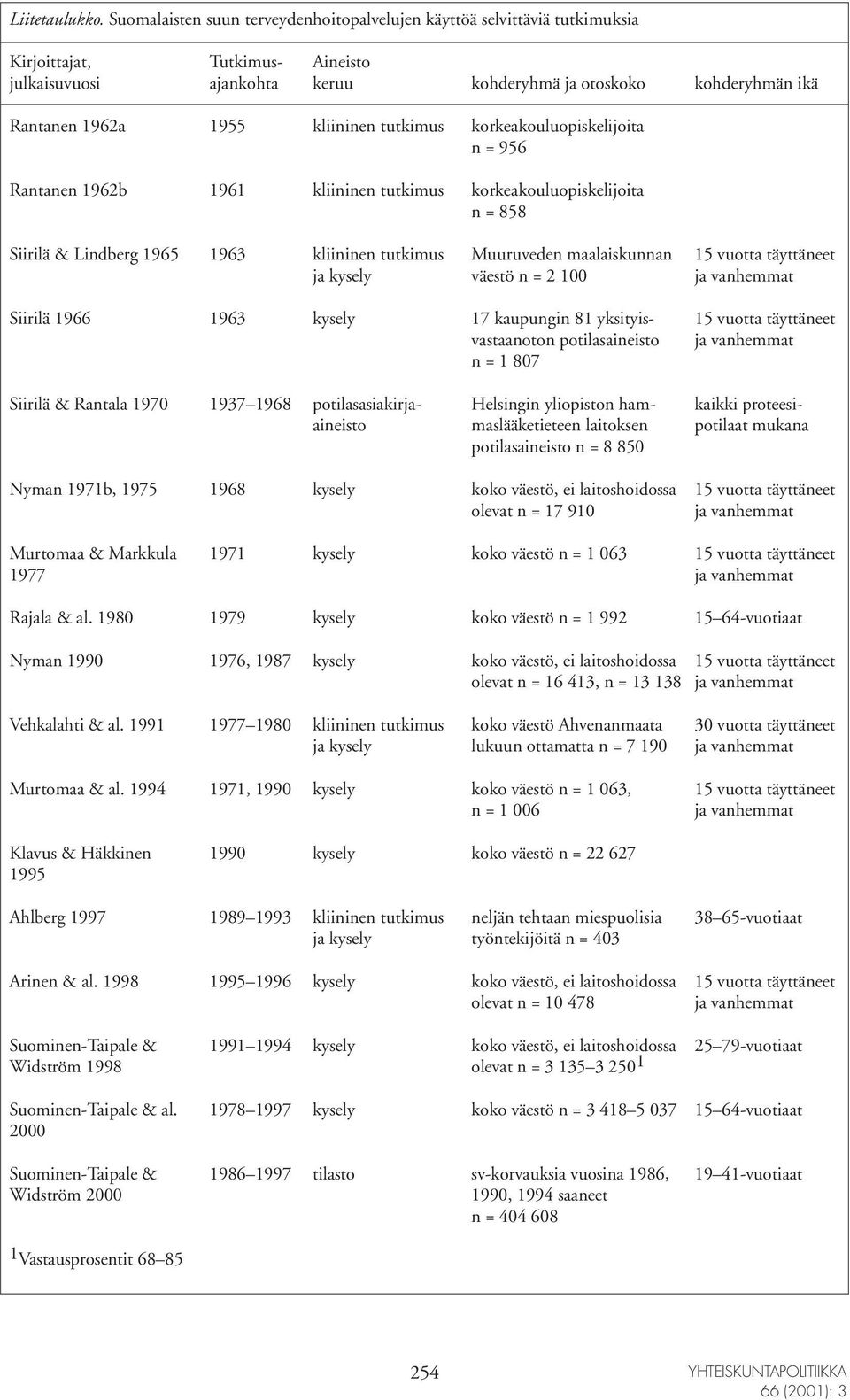 kliininen tutkimus korkeakouluopiskelijoita n = 956 Rantanen 1962b 1961 kliininen tutkimus korkeakouluopiskelijoita n = 858 Siirilä & Lindberg 1965 1963 kliininen tutkimus Muuruveden maalaiskunnan 15