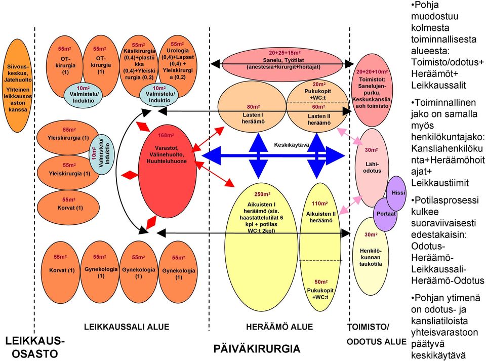 10m 2 Valmistelu/ Induktio 168m 2 Varastot, Välinehuolto, Huuhteluhuone 55m 2 55m 2 55m 2 55m 2 Gynekologia (1) 20+25+15m 2 Sanelu, Työtilat (anestesia+kirurgit+hoitajat) 80m 2 60m 2 Lasten I heräämö