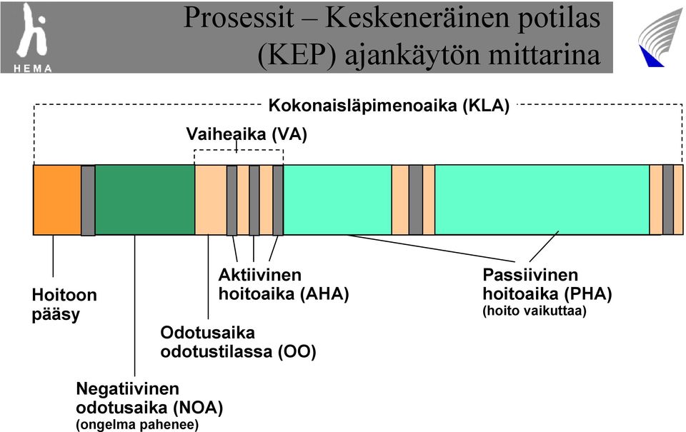 hoitoaika (AHA) Odotusaika odotustilassa (OO) Passiivinen