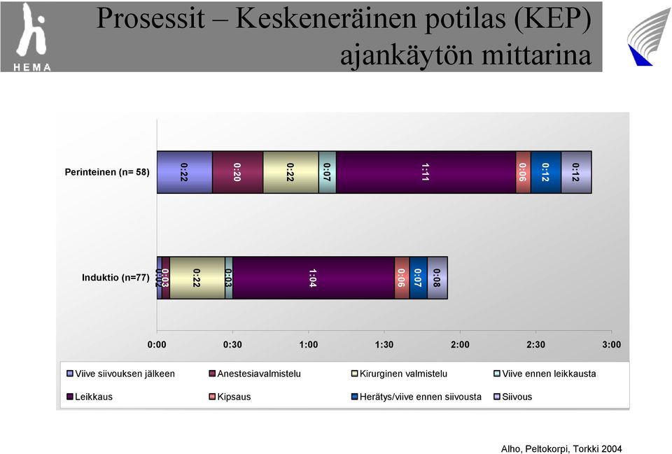 1:30 2:00 2:30 3:00 Viive siivouksen jälkeen Anestesiavalmistelu Kirurginen valmistelu Viive